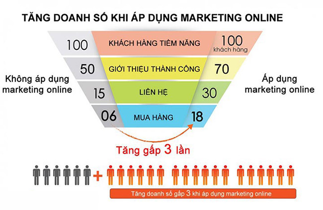 Marketing Online Doanh nghiep